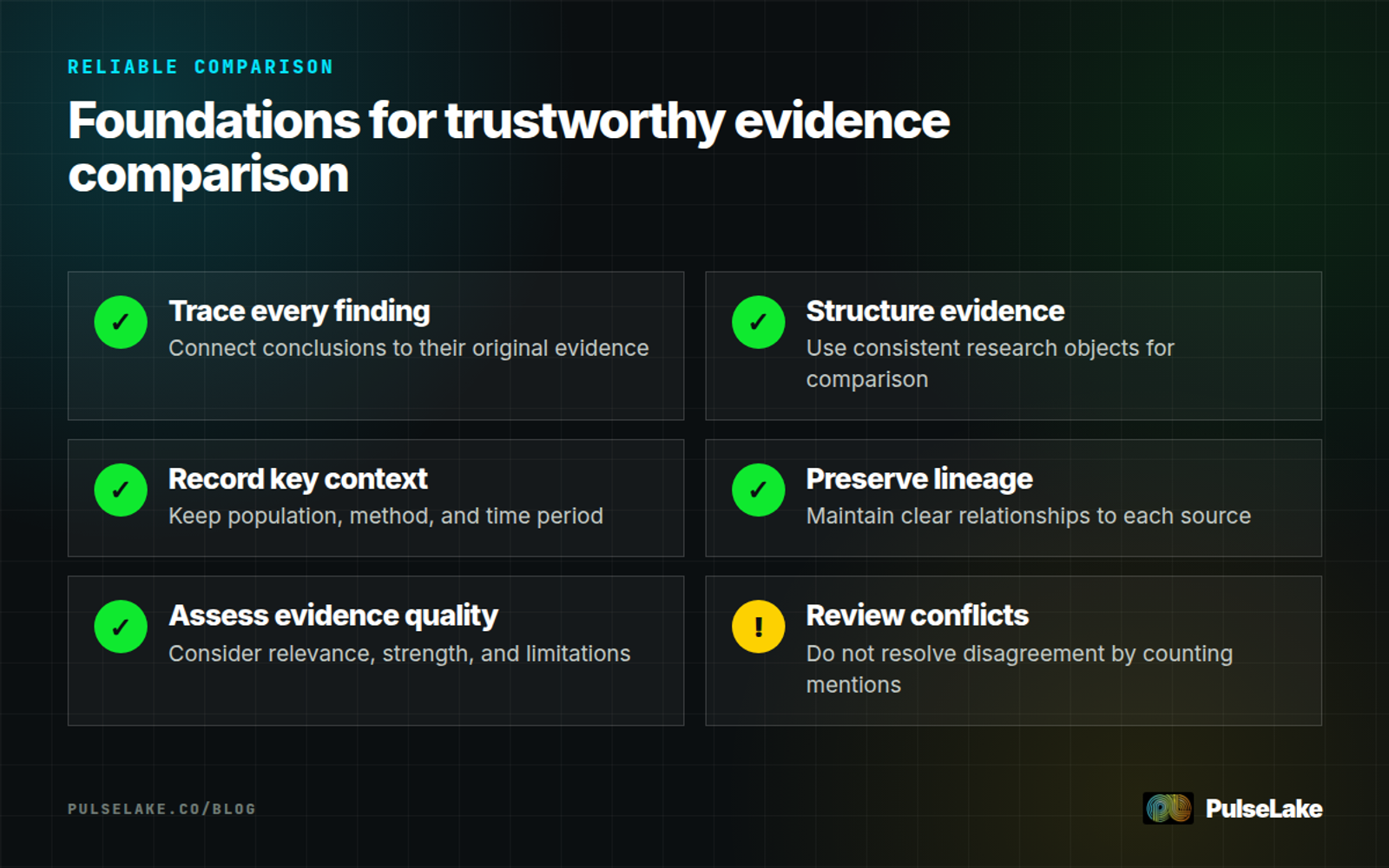 Diagram: Six checks for comparing research evidence reliably, from source lineage to reviewing apparent conflicts.