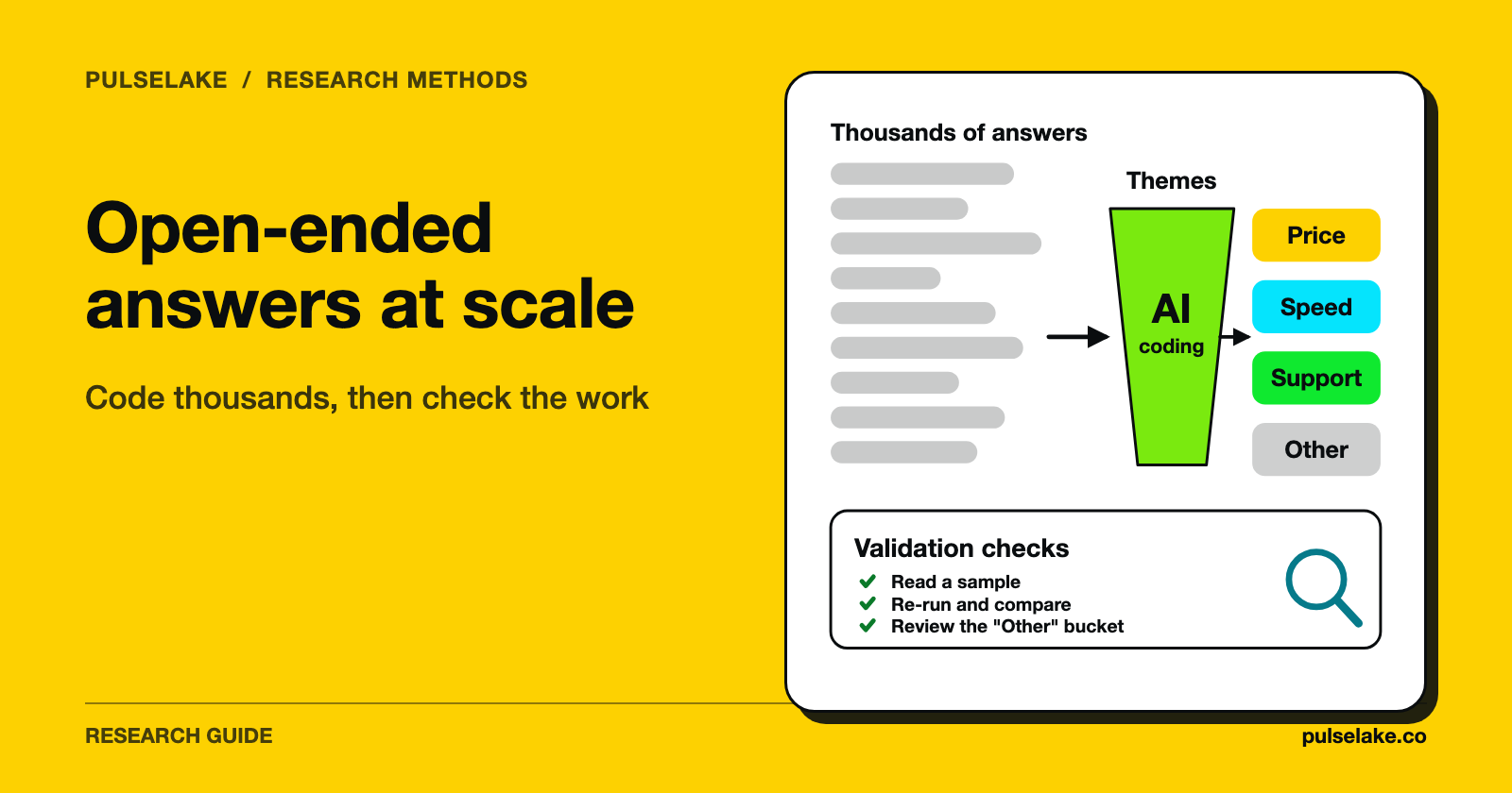 Open-ended comments flow through AI coding into themes, followed by validation checks.