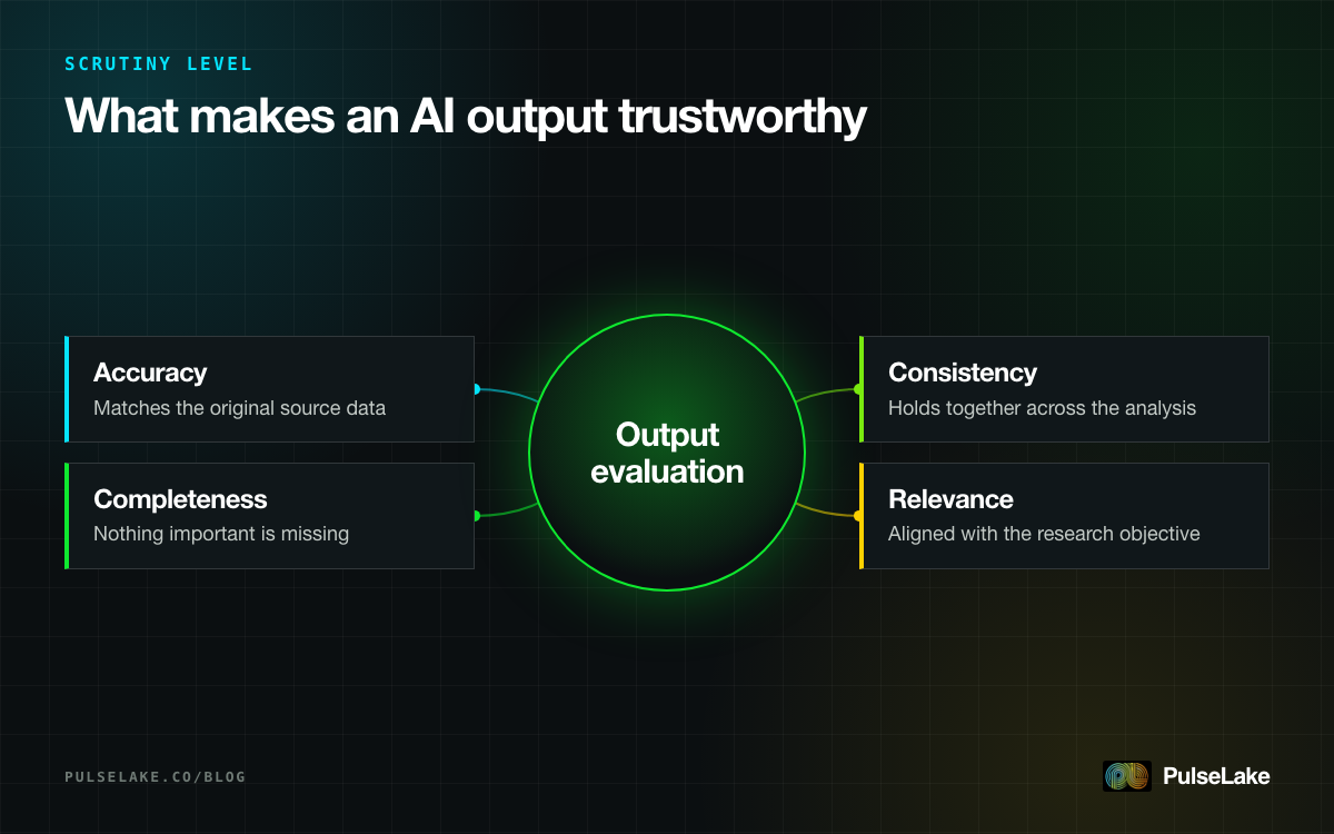Diagram: four dimensions for evaluating an AI-generated output — accuracy, completeness, consistency and relevance