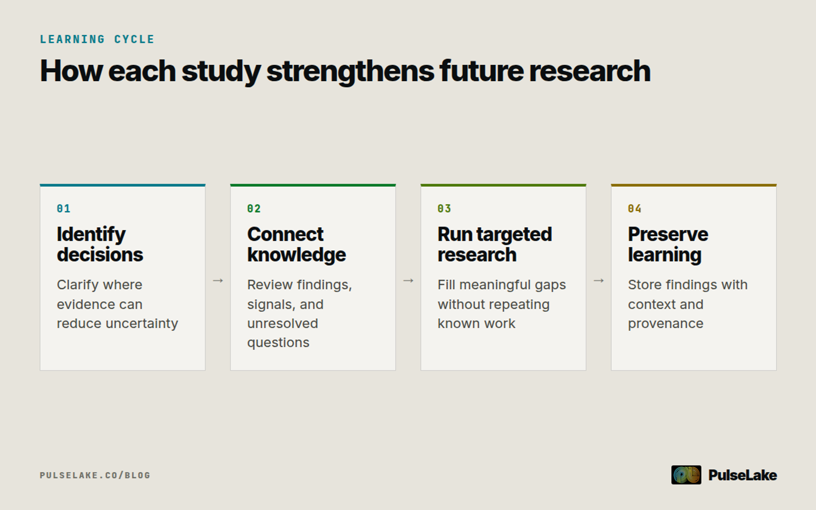 Diagram: Four steps from identifying priority decisions to preserving learning for future research.