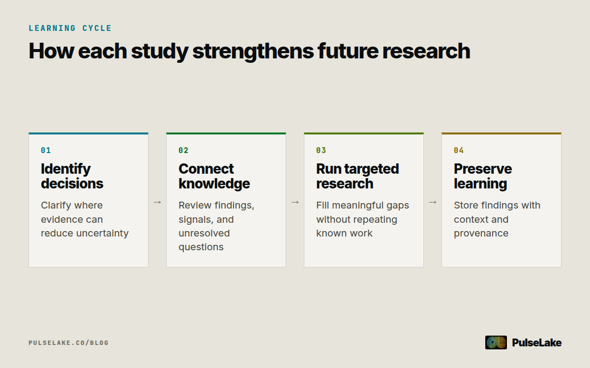 Diagram: Four steps from identifying priority decisions to preserving learning for future research.