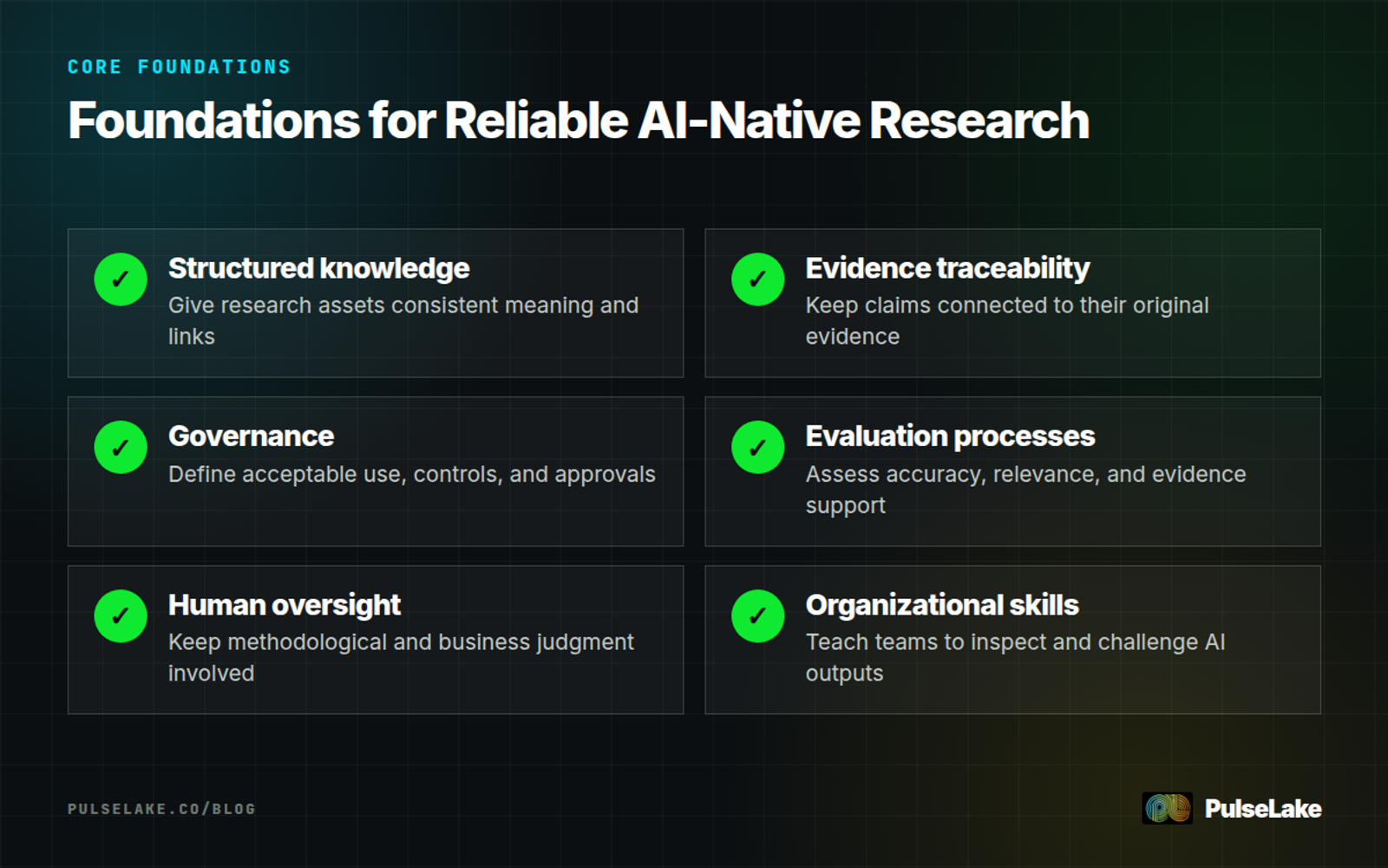 Diagram: Six foundations support reliable AI-native research, including structured knowledge, traceability, governance, and evaluation.