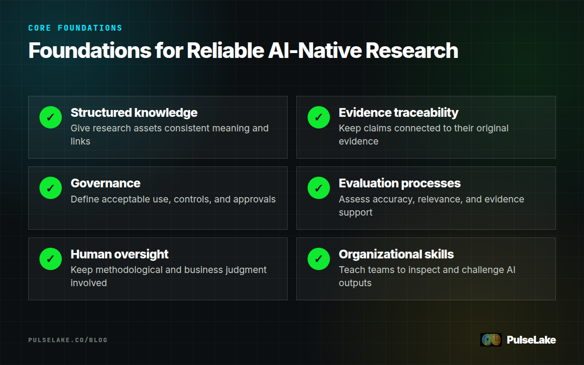 Diagram: Six foundations support reliable AI-native research, including structured knowledge, traceability, governance, and evaluation.