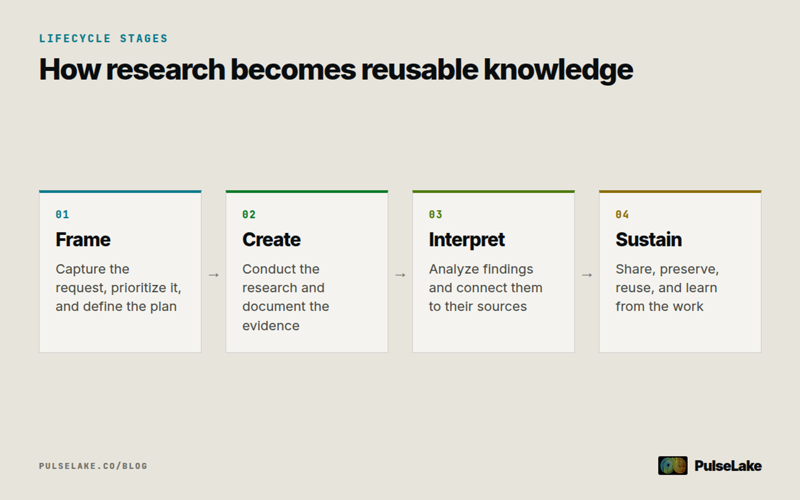 Diagram: Research moves from framing and evidence creation through interpretation, sharing, preservation, and reuse.
