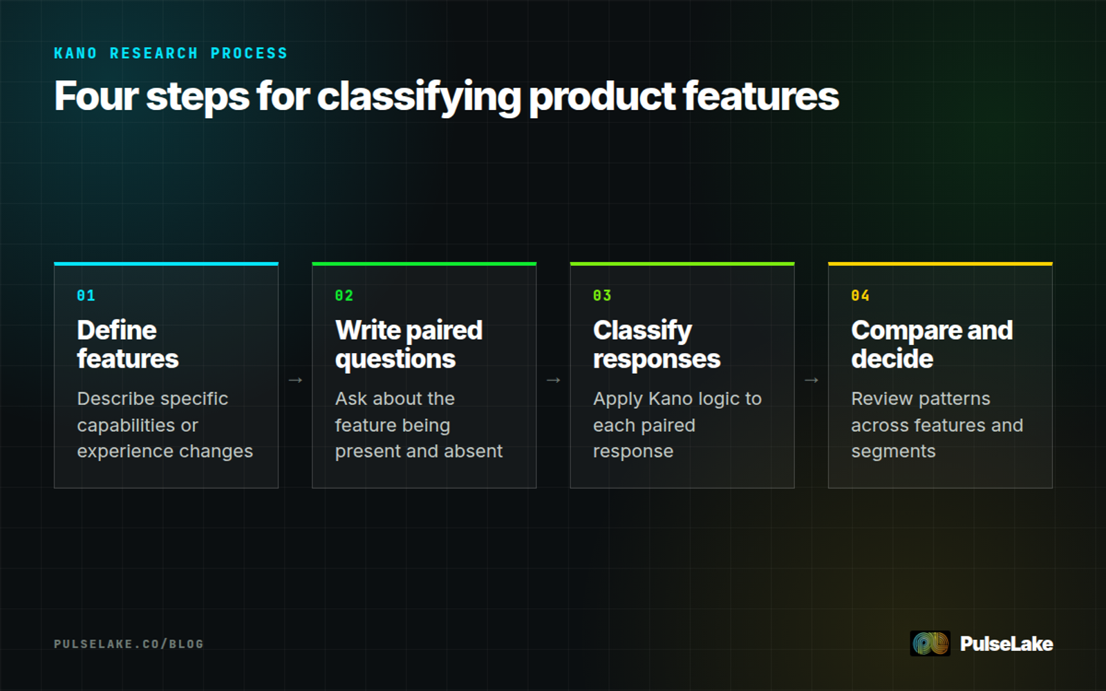 Diagram: Define features, write paired questions, classify response pairs, and compare patterns across features and segments.