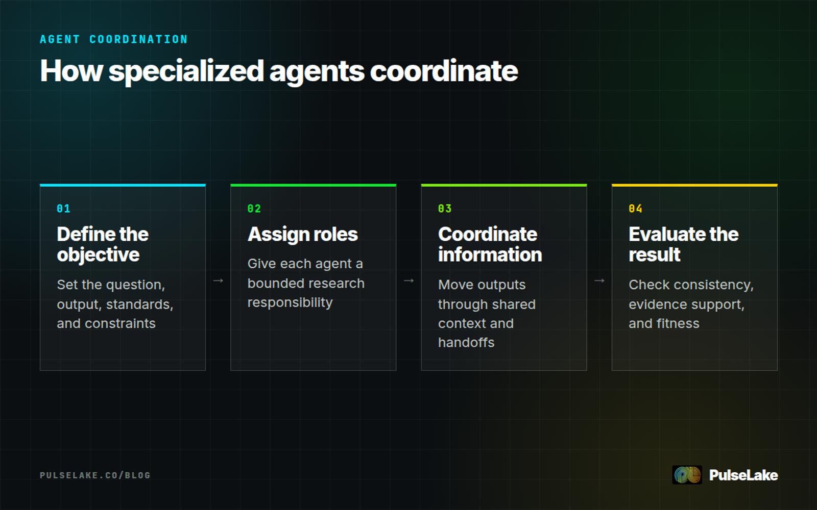 Diagram: Four stages move from defining the objective through role assignment and coordination to evaluation.