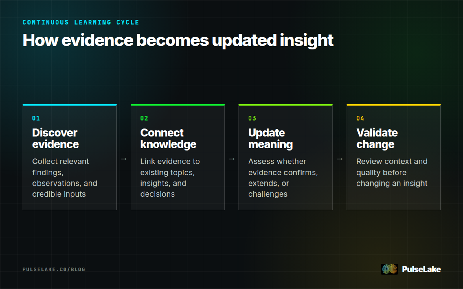 Diagram: New evidence is discovered, connected to existing knowledge, interpreted, and validated in a repeating cycle.