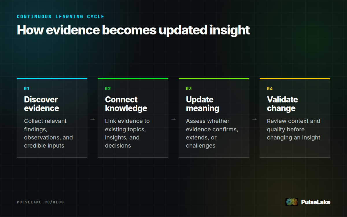 Diagram: New evidence is discovered, connected to existing knowledge, interpreted, and validated in a repeating cycle.