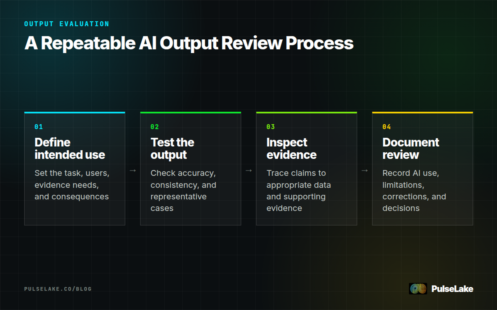 Diagram: Four steps define intended use, test AI output, inspect supporting evidence, and document human review.