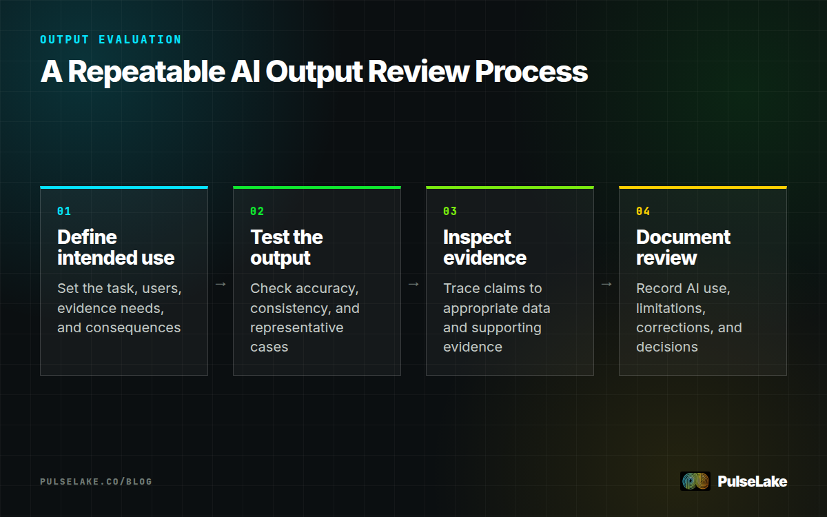 Diagram: Four steps define intended use, test AI output, inspect supporting evidence, and document human review.