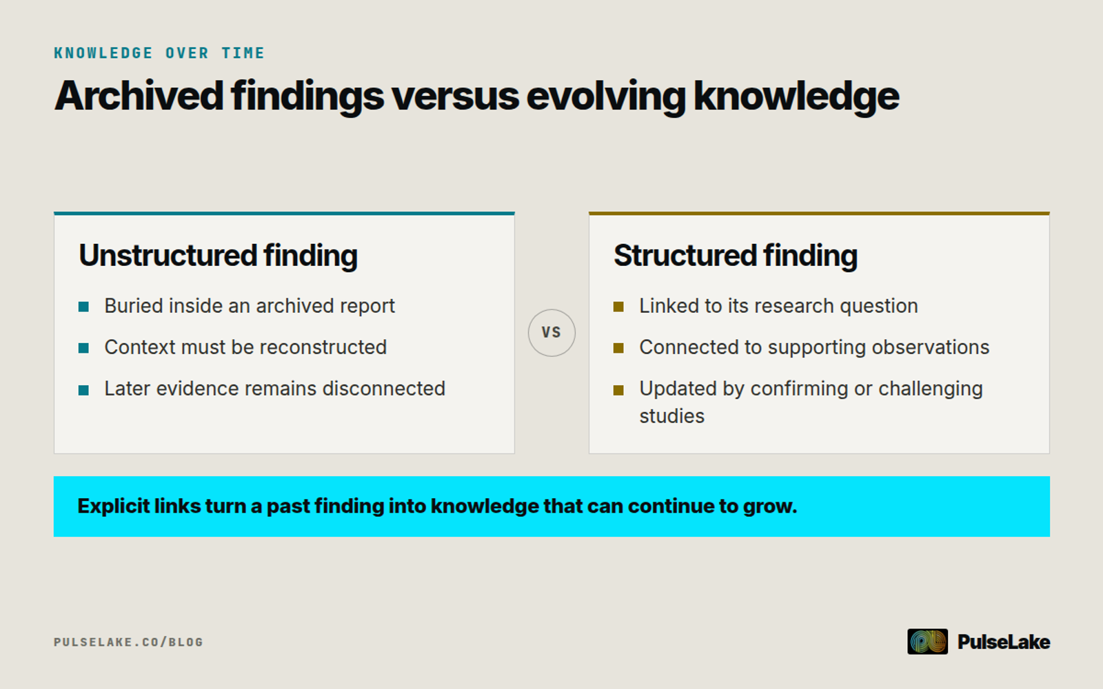 Diagram: Unstructured findings remain buried in reports, while structured findings stay linked to evidence and later studies.