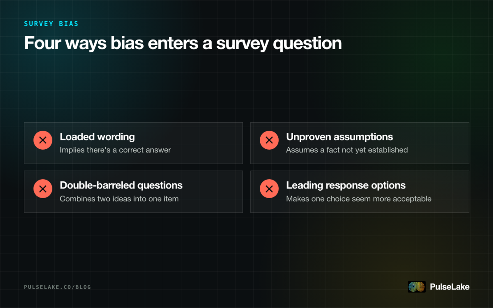 Diagram: four sources of survey bias — loaded wording, unproven assumptions, double-barreled questions and leading options