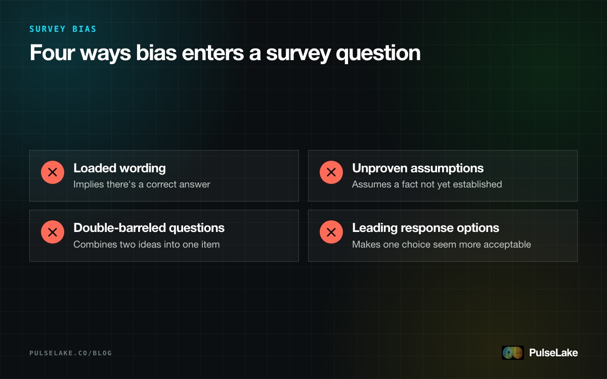 Diagram: four sources of survey bias — loaded wording, unproven assumptions, double-barreled questions and leading options