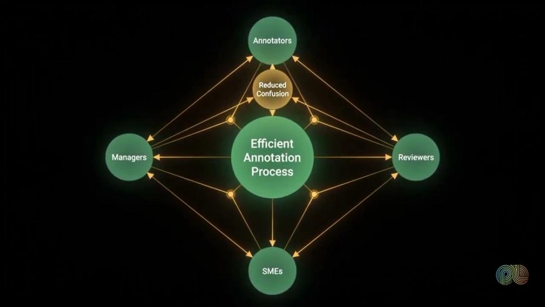 Annotation operations explained, PulseLake video