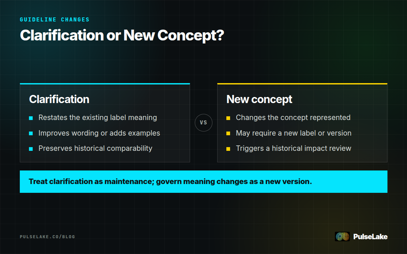 Diagram: Comparison of a label clarification with a conceptual change requiring versioning and impact review.