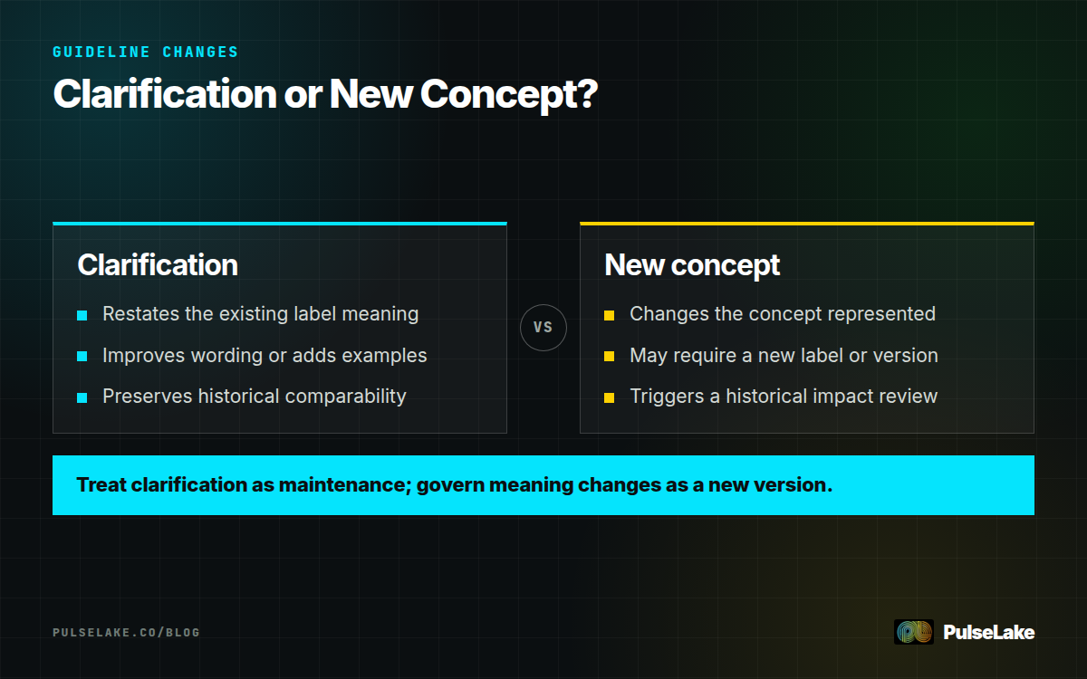 Diagram: Comparison of a label clarification with a conceptual change requiring versioning and impact review.