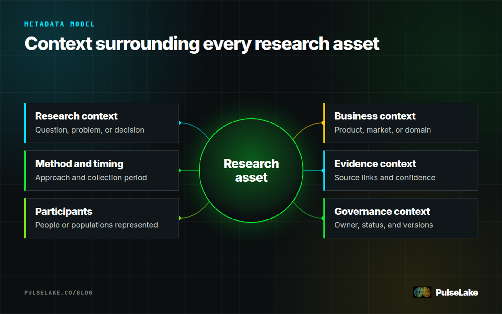 Diagram: Six metadata categories surround a research asset, including context, method, participants, evidence, and governance.