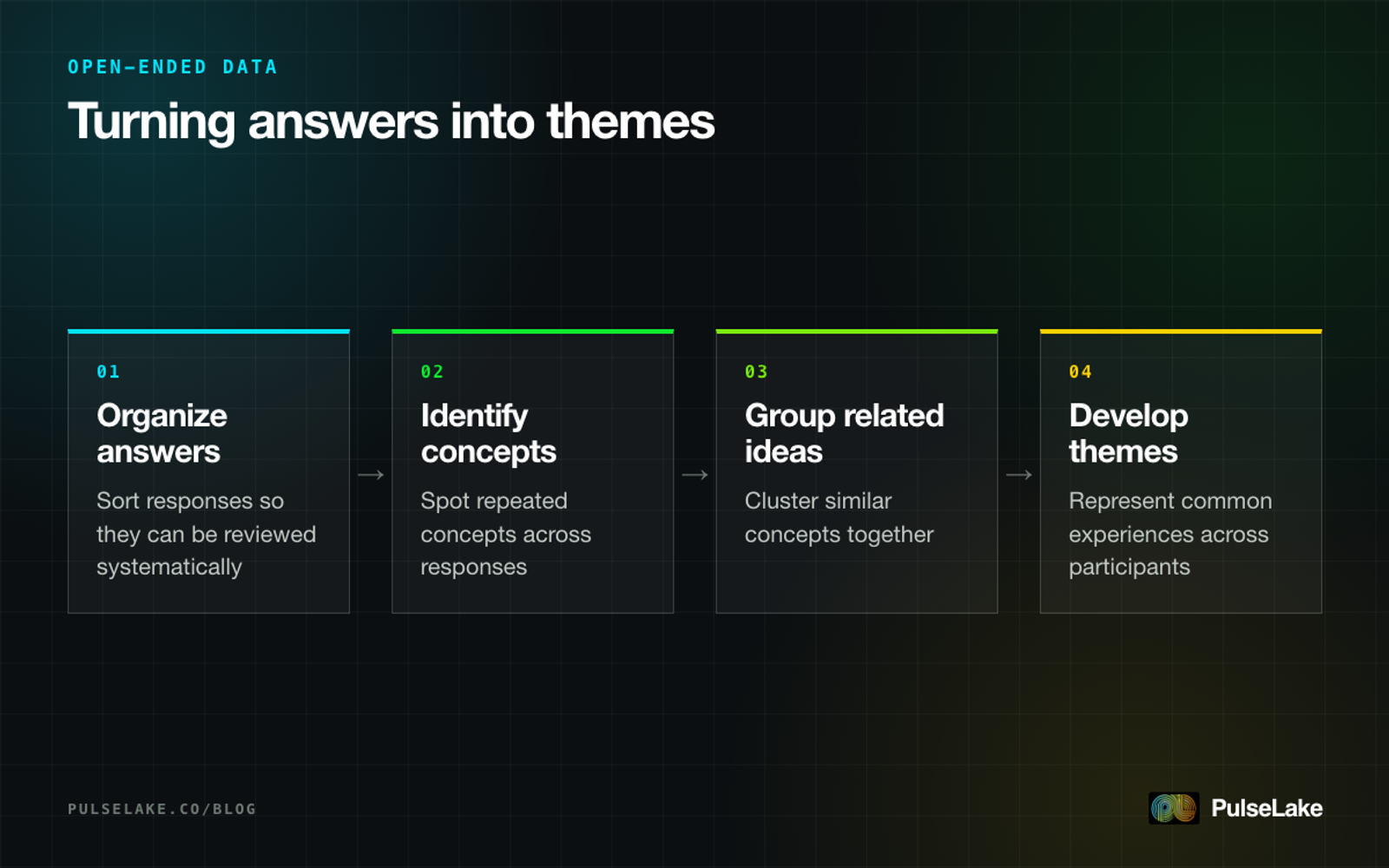 Diagram: four-step process for analyzing open-ended responses, from organizing answers to developing themes