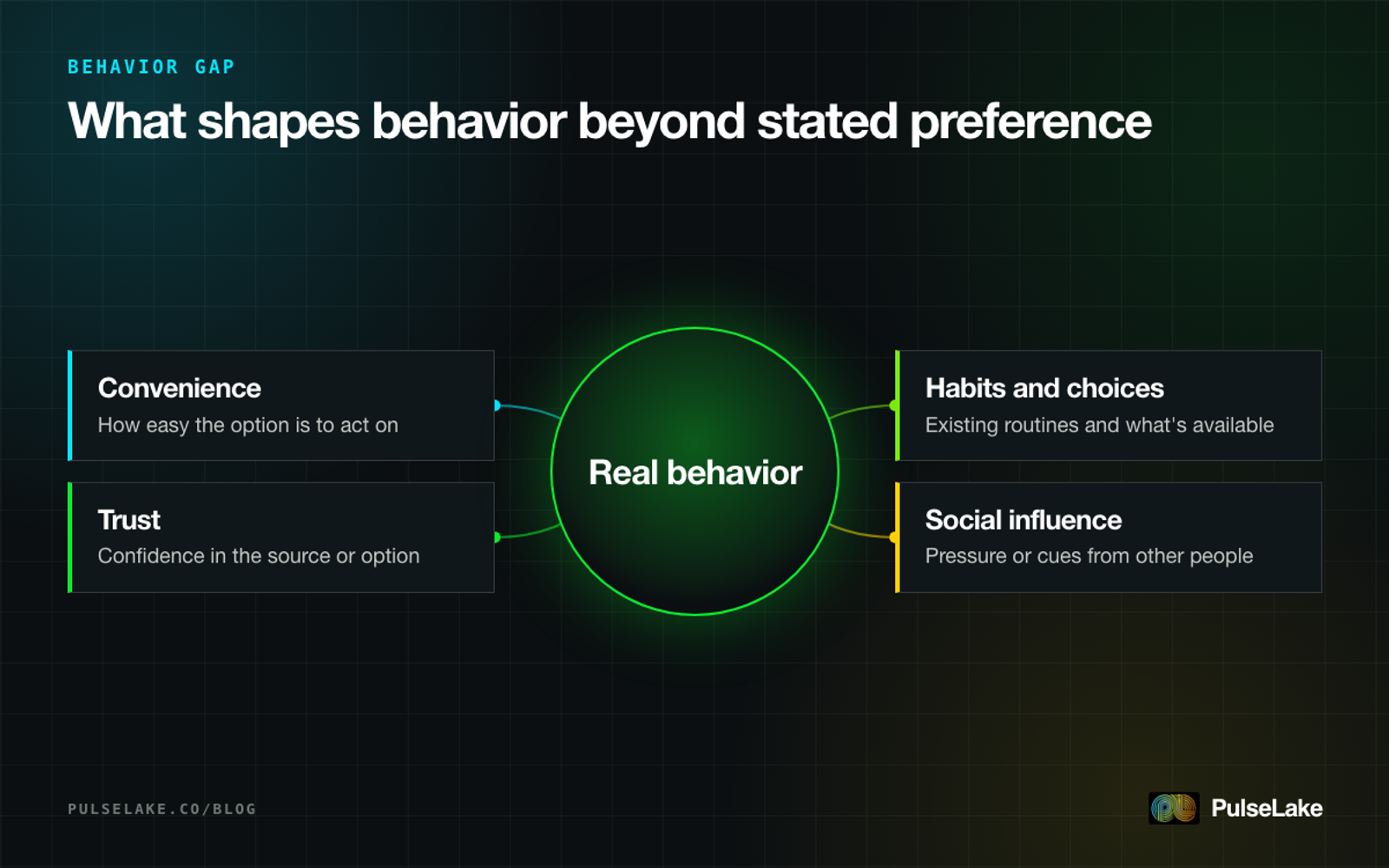 Diagram: four real-world factors that shape behavior beyond what people state as a preference