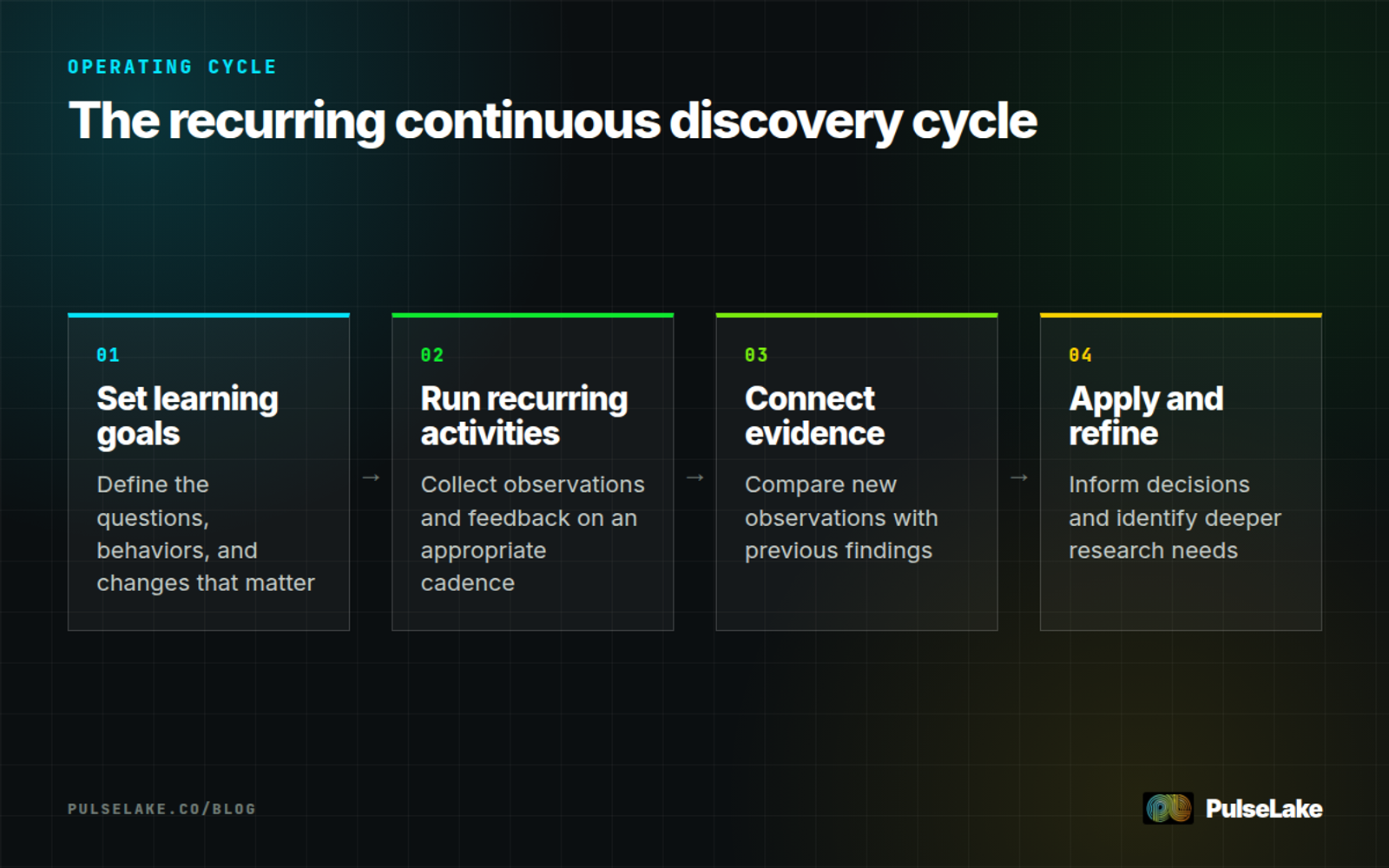 Diagram: Four steps move continuous discovery from structured goals through recurring evidence collection to application.