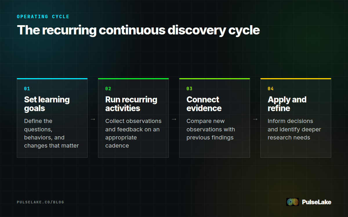 Diagram: Four steps move continuous discovery from structured goals through recurring evidence collection to application.