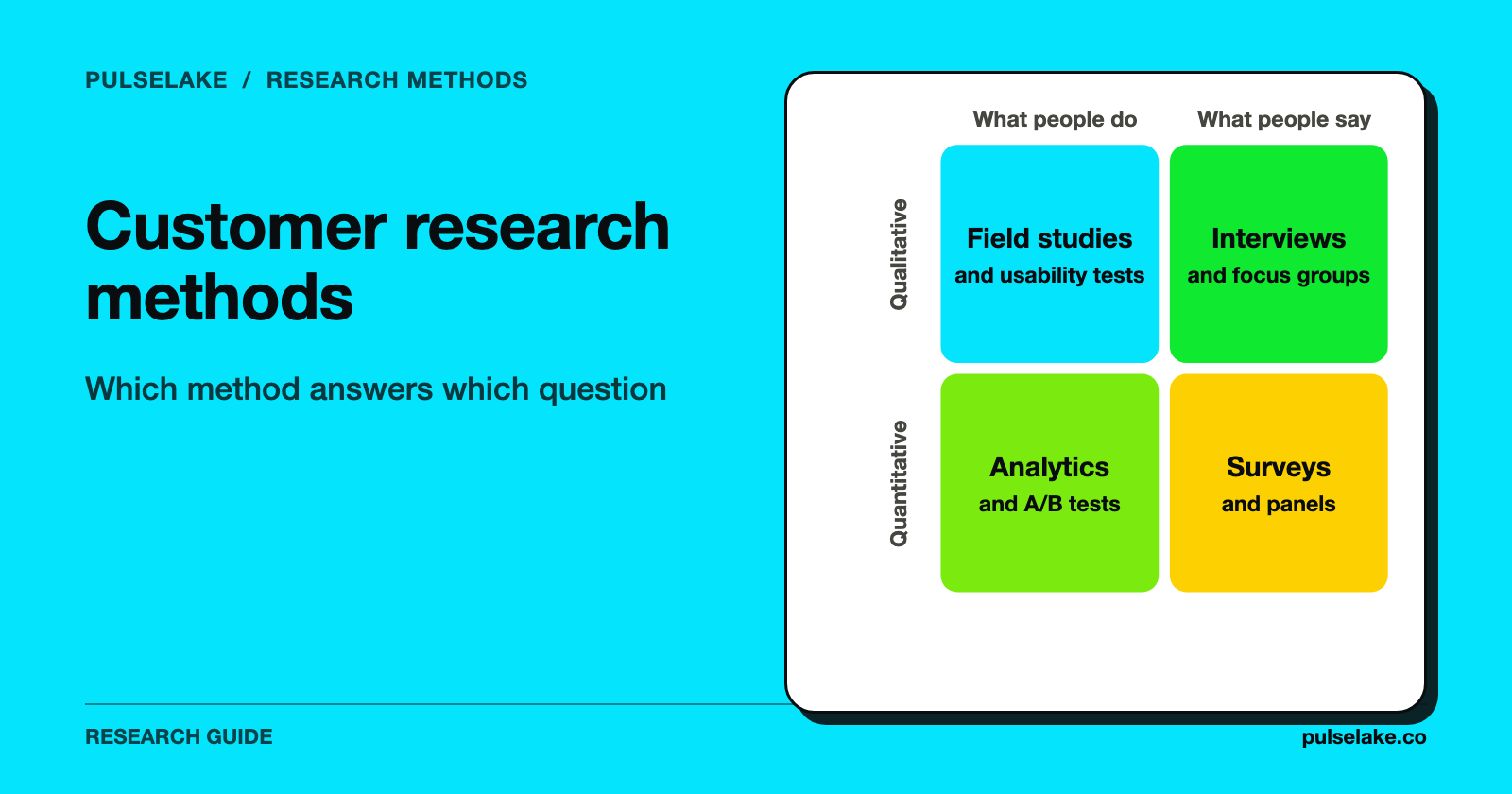 Matrix placing interviews, field studies, surveys and analytics by qualitative or quantitative and behavioural or attitudinal.