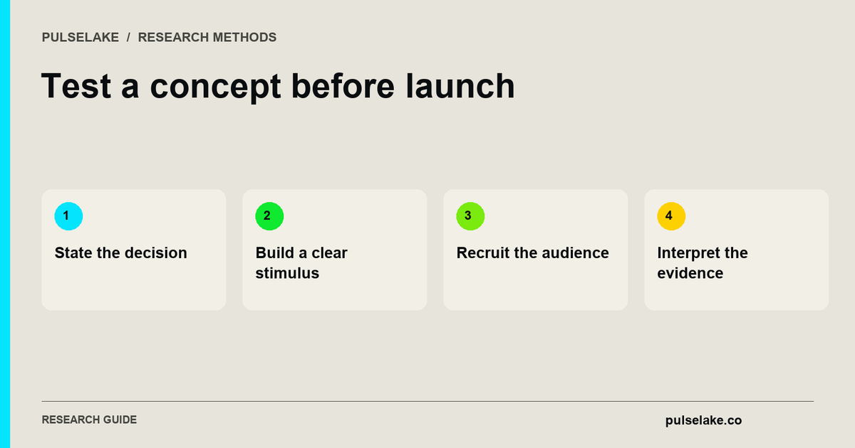 Test a concept before launch: State the decision, Build a clear stimulus, Recruit the audience, Interpret the evidence.