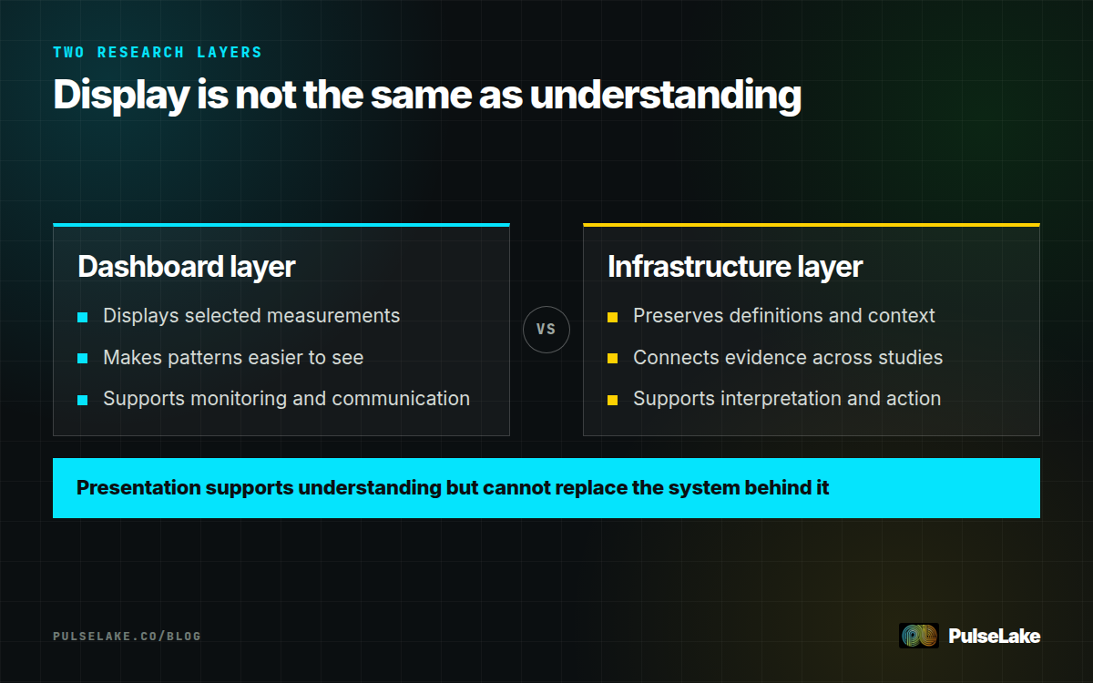 Diagram: Dashboards display measurements, while research infrastructure preserves context and supports interpretation.