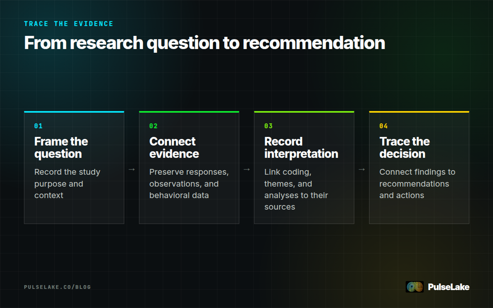 Diagram: Four stages connect a research question and source evidence to interpretation and a final recommendation.
