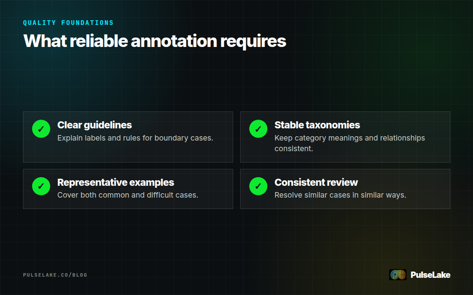 Diagram: Reliable AI-assisted annotation depends on clear guidelines, stable taxonomies, representative examples, and consistent review.