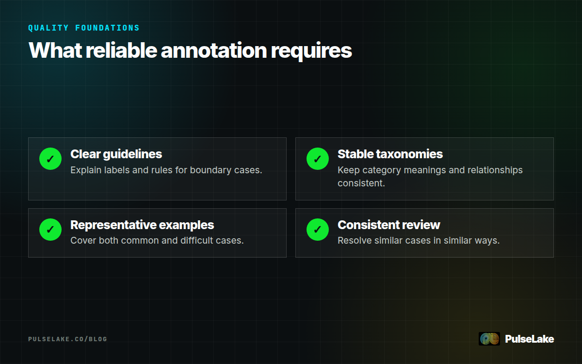 Diagram: Reliable AI-assisted annotation depends on clear guidelines, stable taxonomies, representative examples, and consistent review.