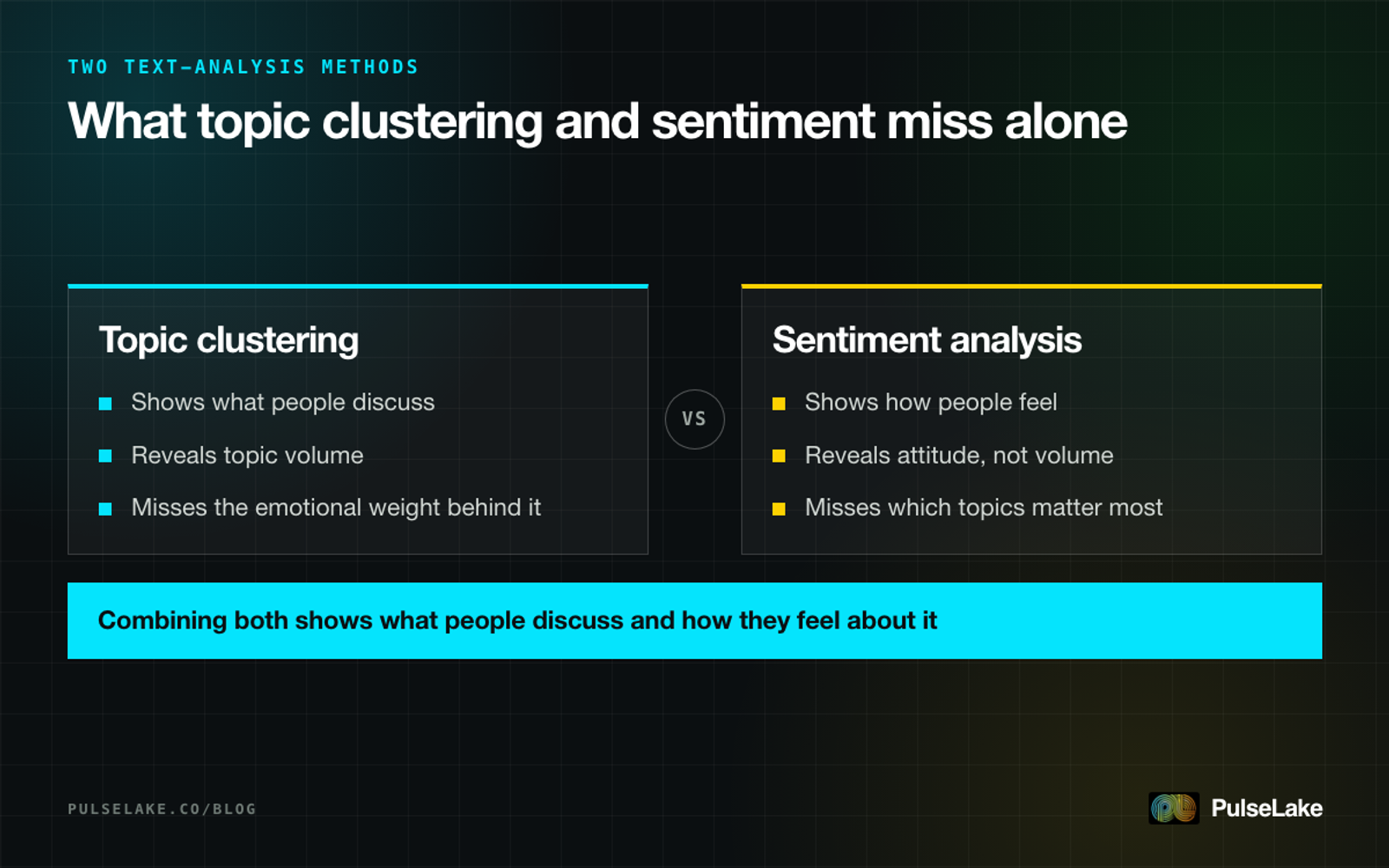 Diagram: comparing topic clustering, which shows discussion volume, with sentiment analysis, which shows attitude