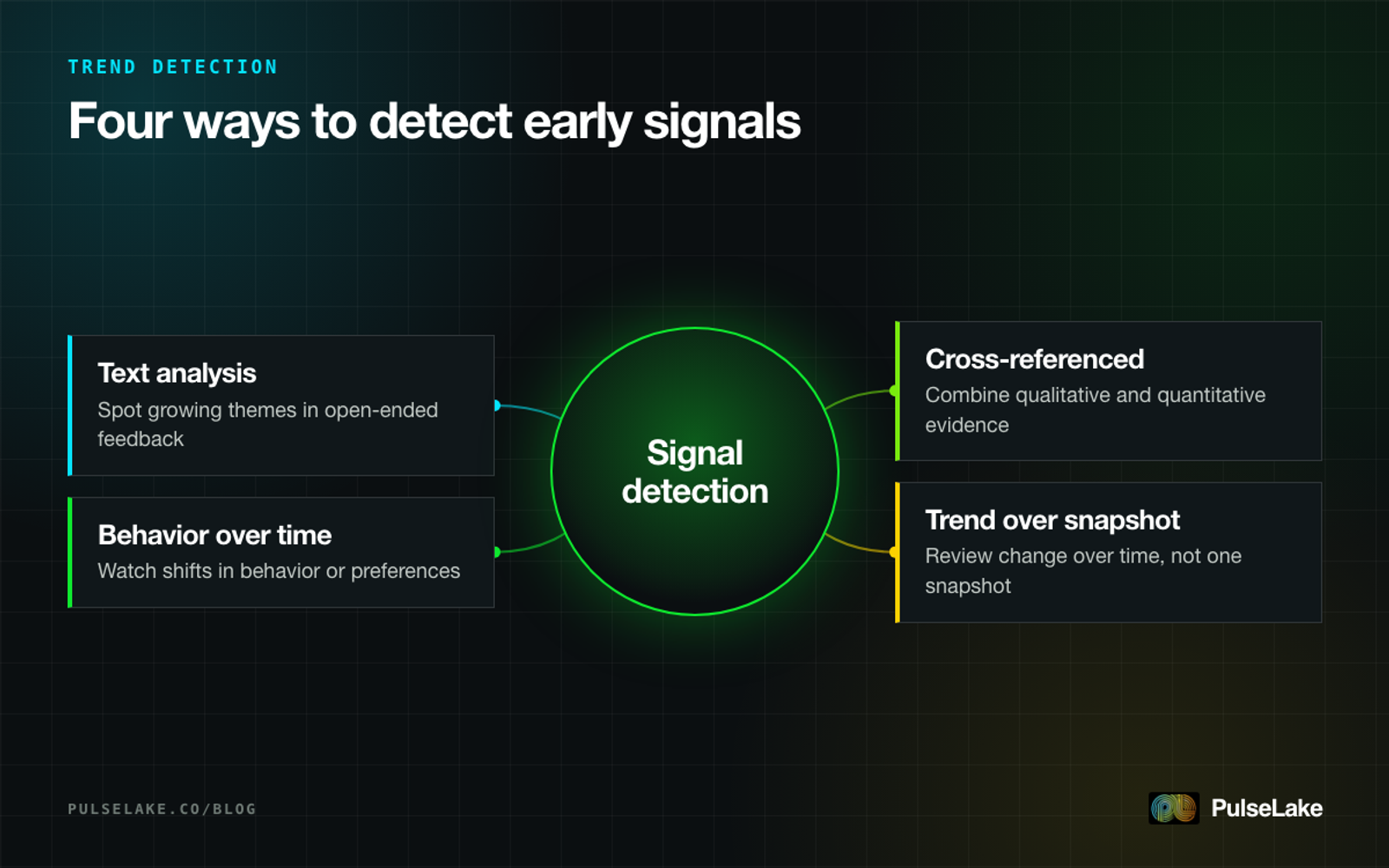 Diagram: four approaches to catching early signals before they reach a dashboard