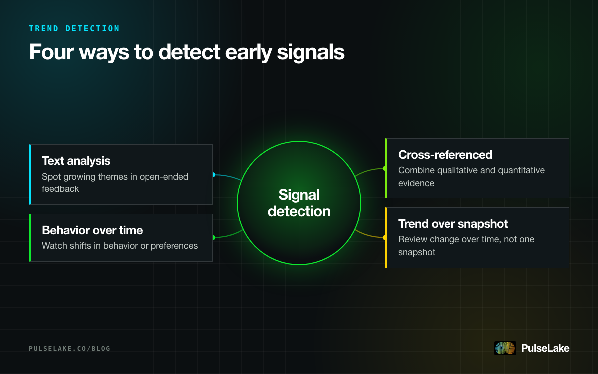 Diagram: four approaches to catching early signals before they reach a dashboard