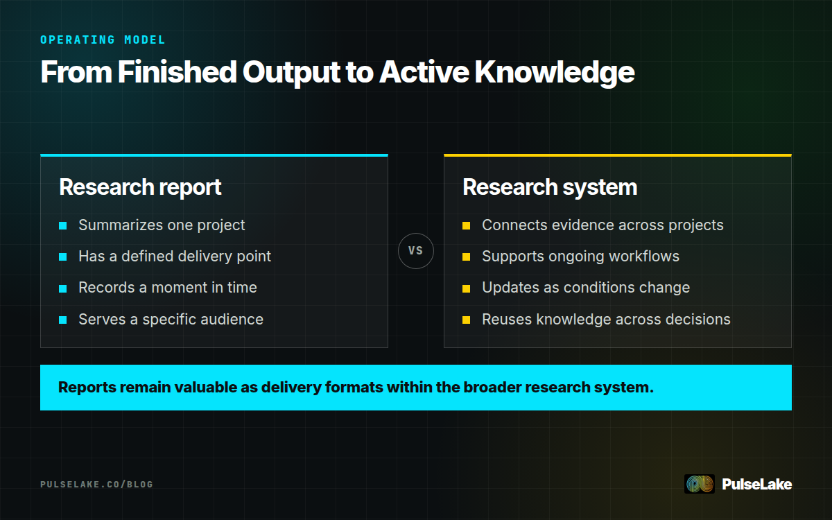 Diagram: A static research report compared with a connected, updated, and reusable research system.
