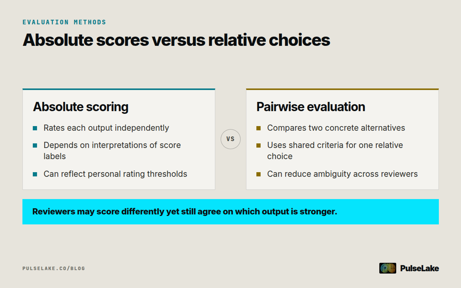 Diagram: Absolute scoring uses personal thresholds, while pairwise evaluation compares two concrete AI outputs