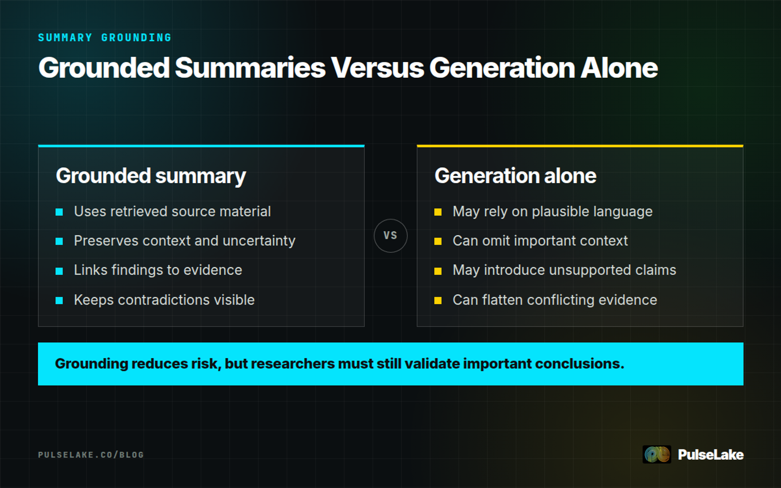 Diagram: Grounded AI summaries preserve evidence and context, while generation alone risks unsupported or incomplete claims.