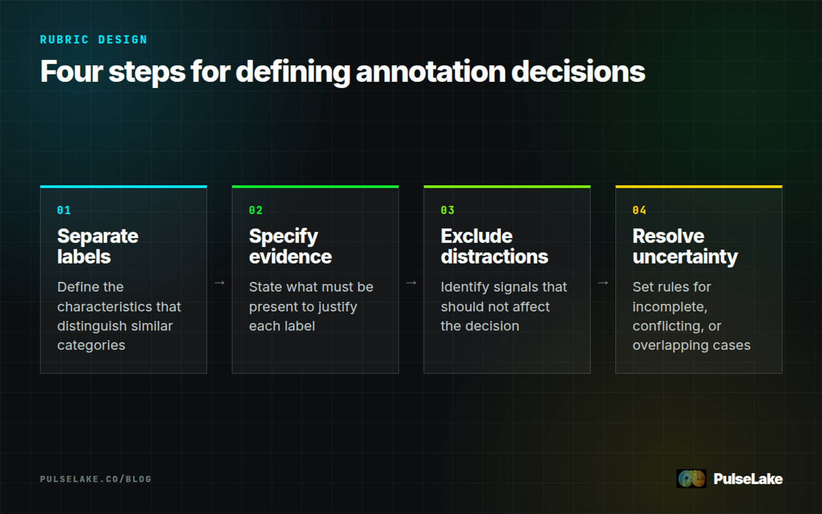 Diagram: Four steps for separating labels, specifying evidence, excluding irrelevant signals, and resolving uncertainty