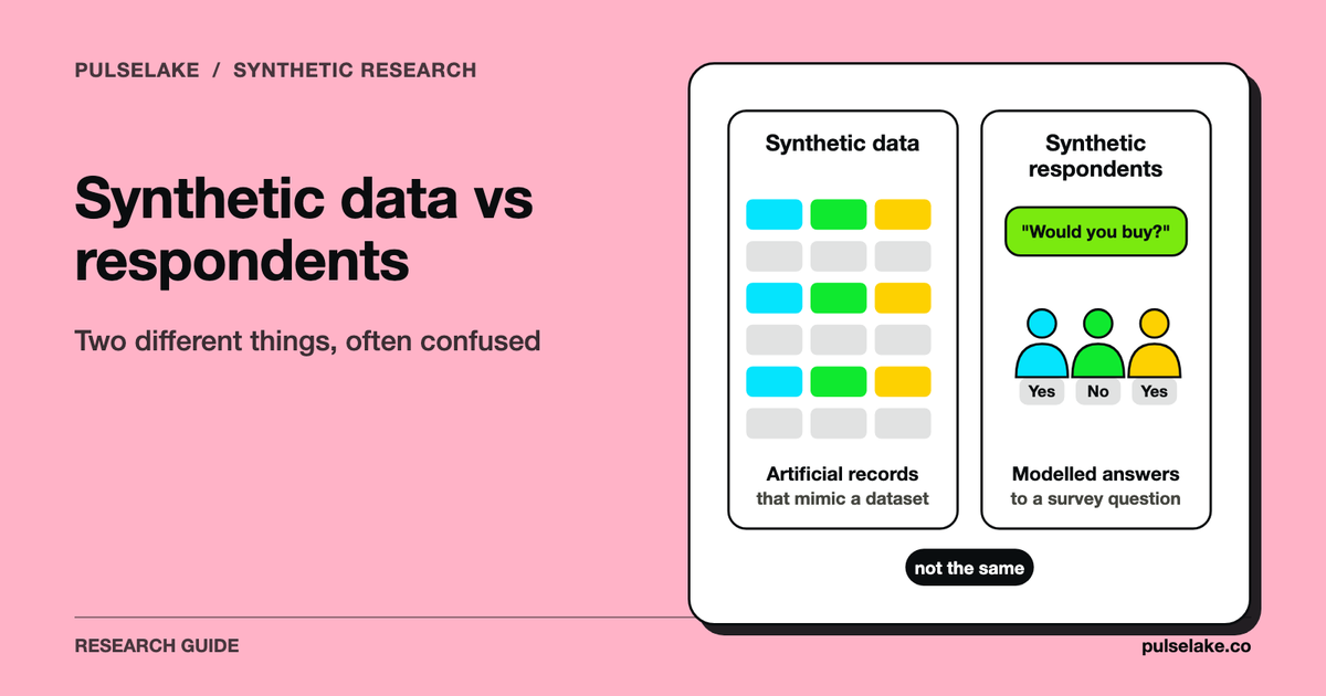 Two columns: artificial records mimicking a dataset versus modelled answers from synthetic respondents.