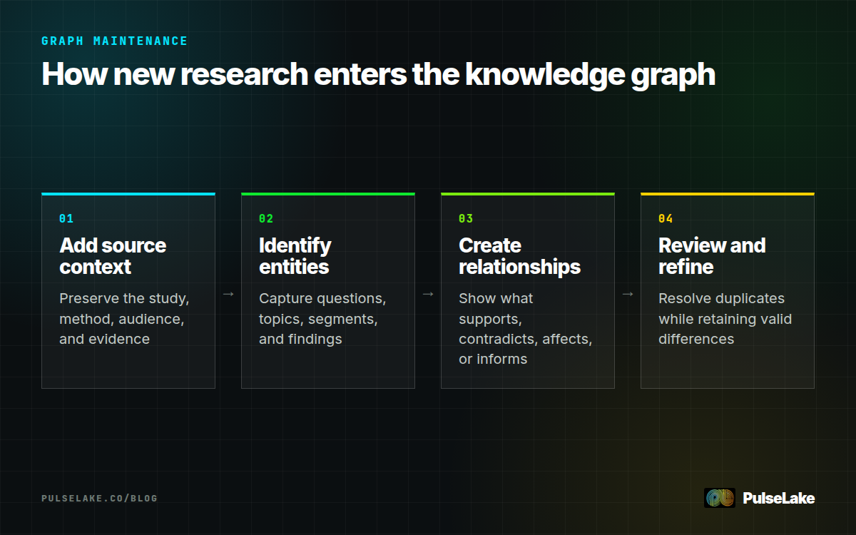 Diagram: Four steps for adding source context, identifying entities, creating relationships, and refining the graph.