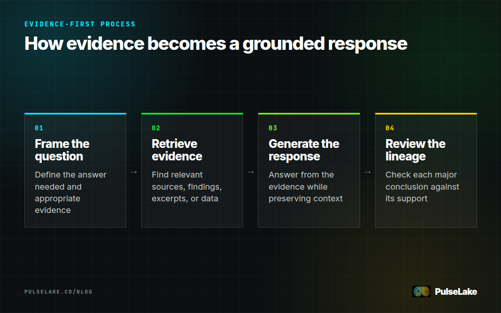 Diagram: Four steps from framing a research question to reviewing the evidence lineage behind an AI response.