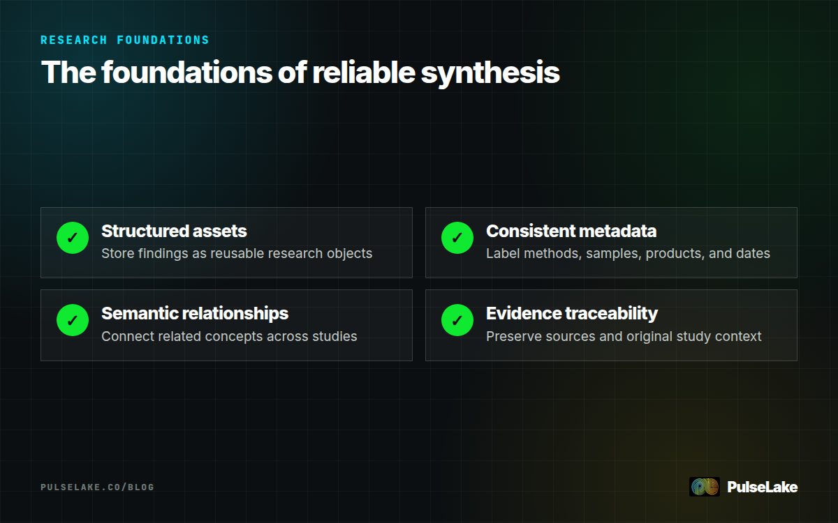 Diagram: Four foundations that keep cross-study synthesis connected to context and source evidence.