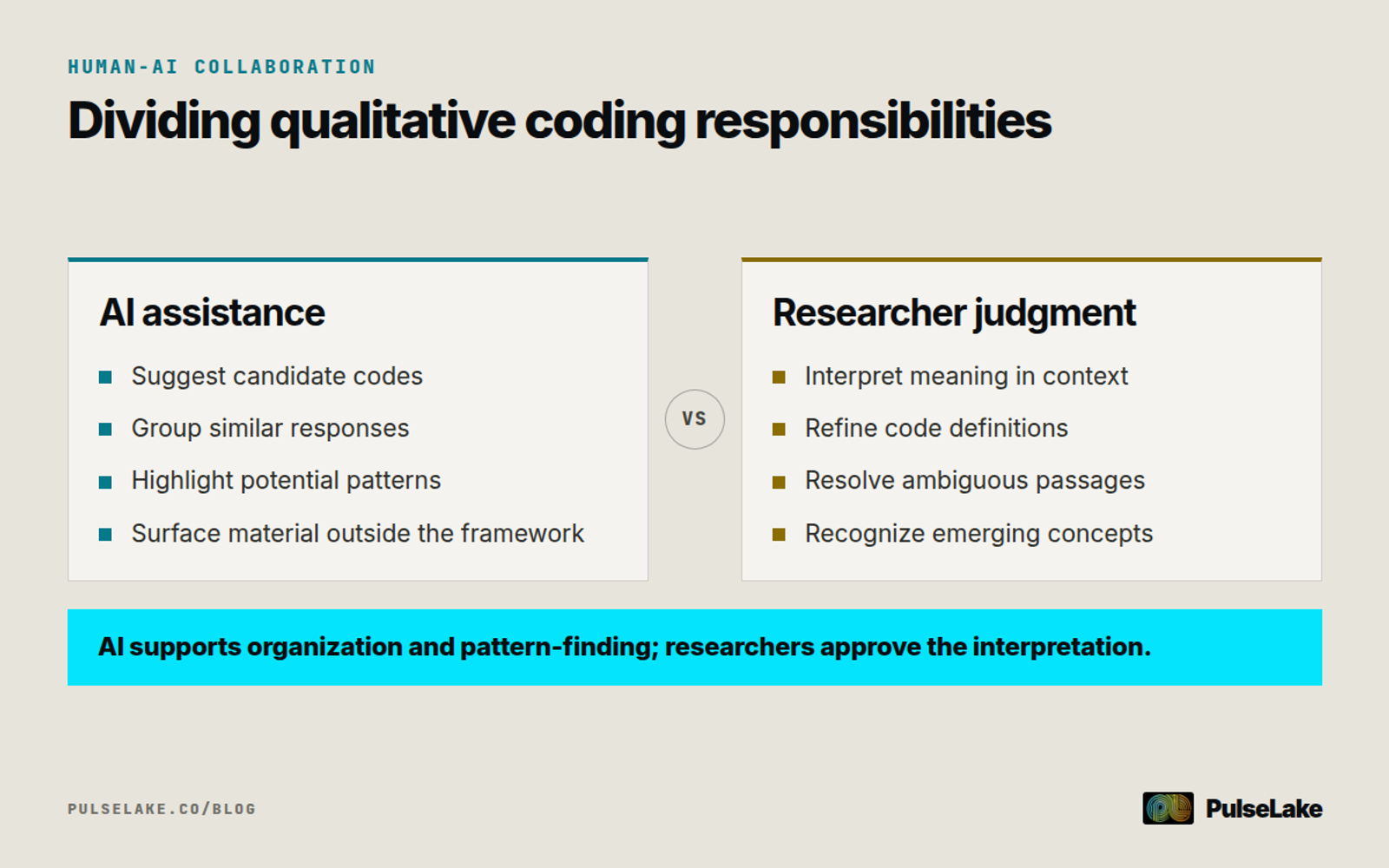 Diagram: AI organizes and suggests patterns while researchers interpret meaning, resolve ambiguity and approve coding decisions.