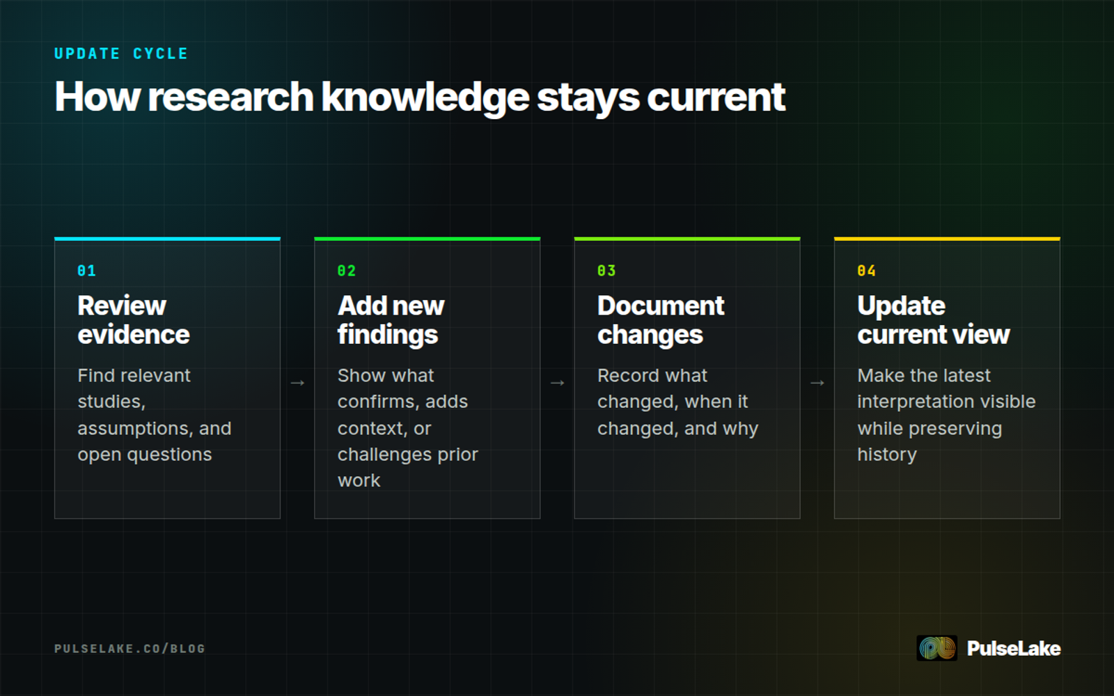 Diagram: Four steps for reviewing evidence, adding findings, documenting changes, and updating the current view.