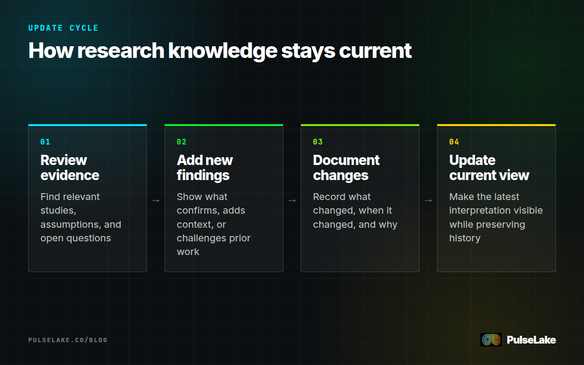 Diagram: Four steps for reviewing evidence, adding findings, documenting changes, and updating the current view.