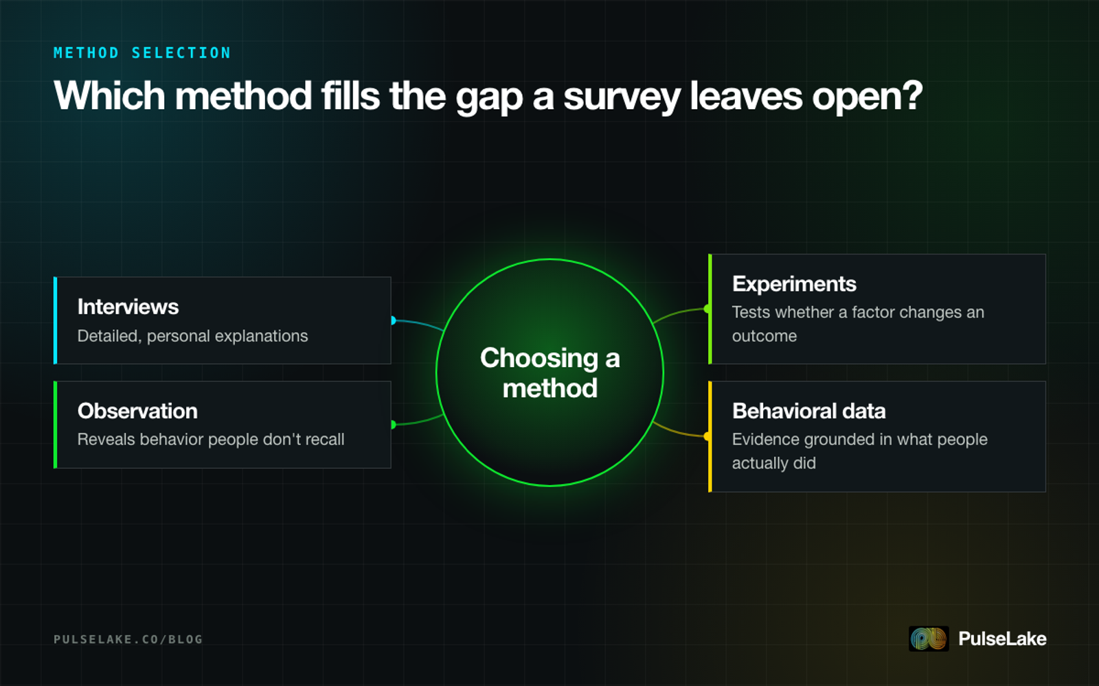 Diagram: interviews, observation, experiments and behavioral data as four methods around the choice of method