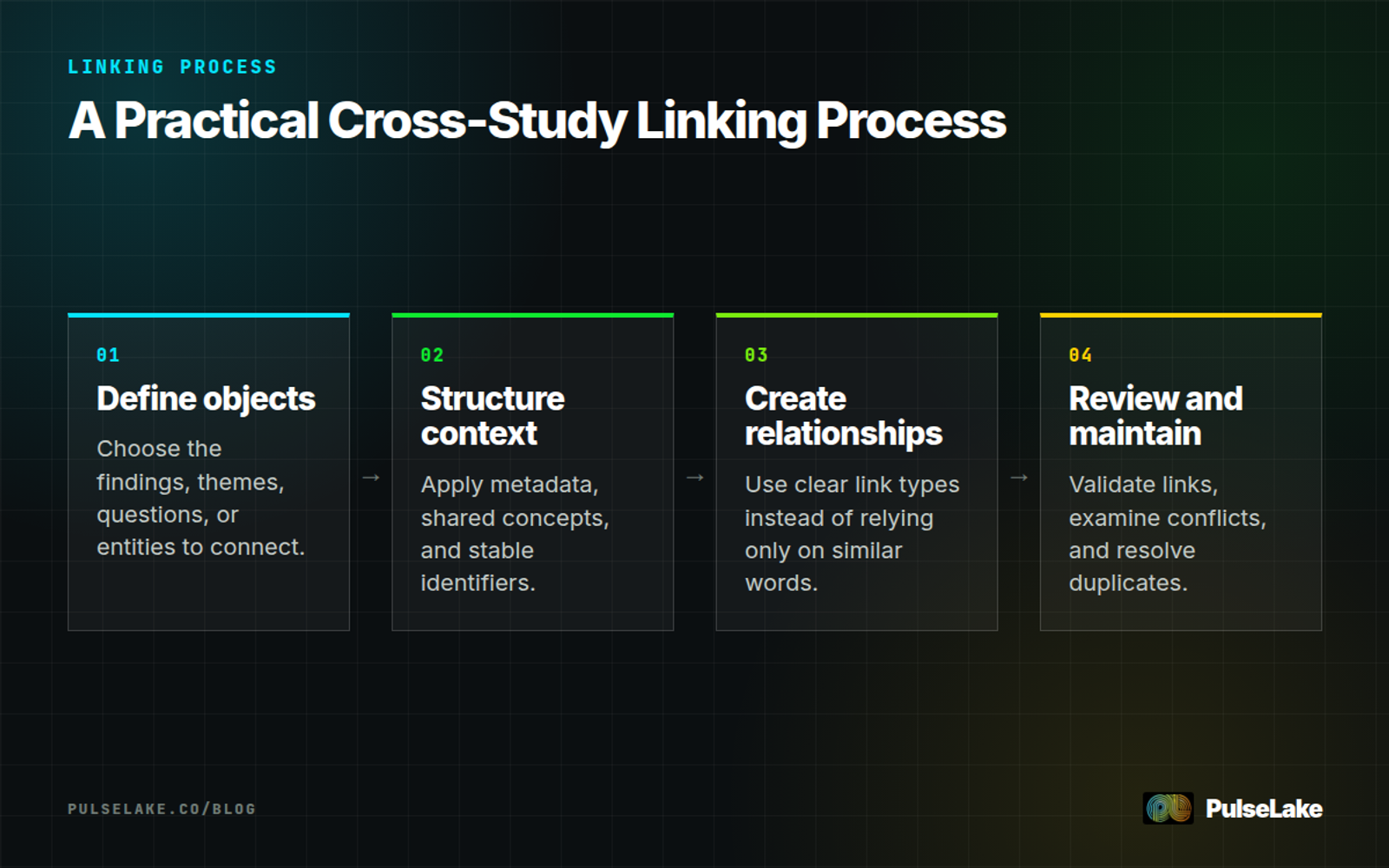 Diagram: Four steps move from defining research objects to reviewing and maintaining cross-study links.