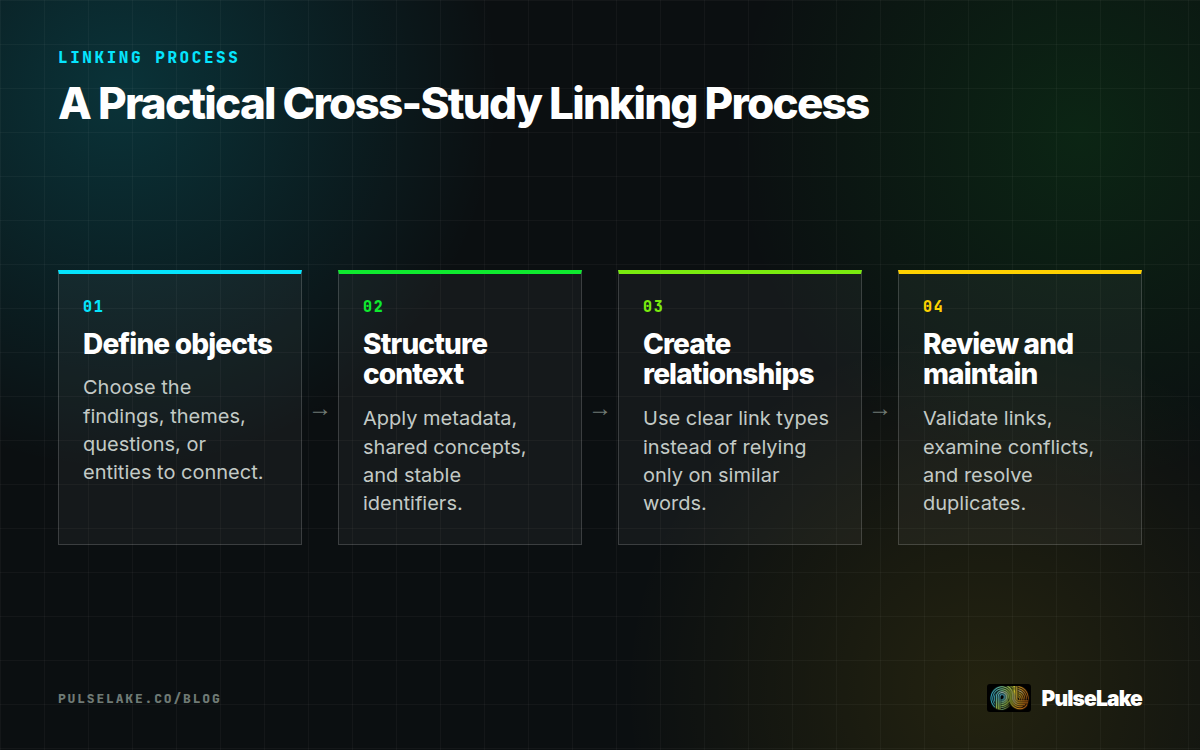 Diagram: Four steps move from defining research objects to reviewing and maintaining cross-study links.