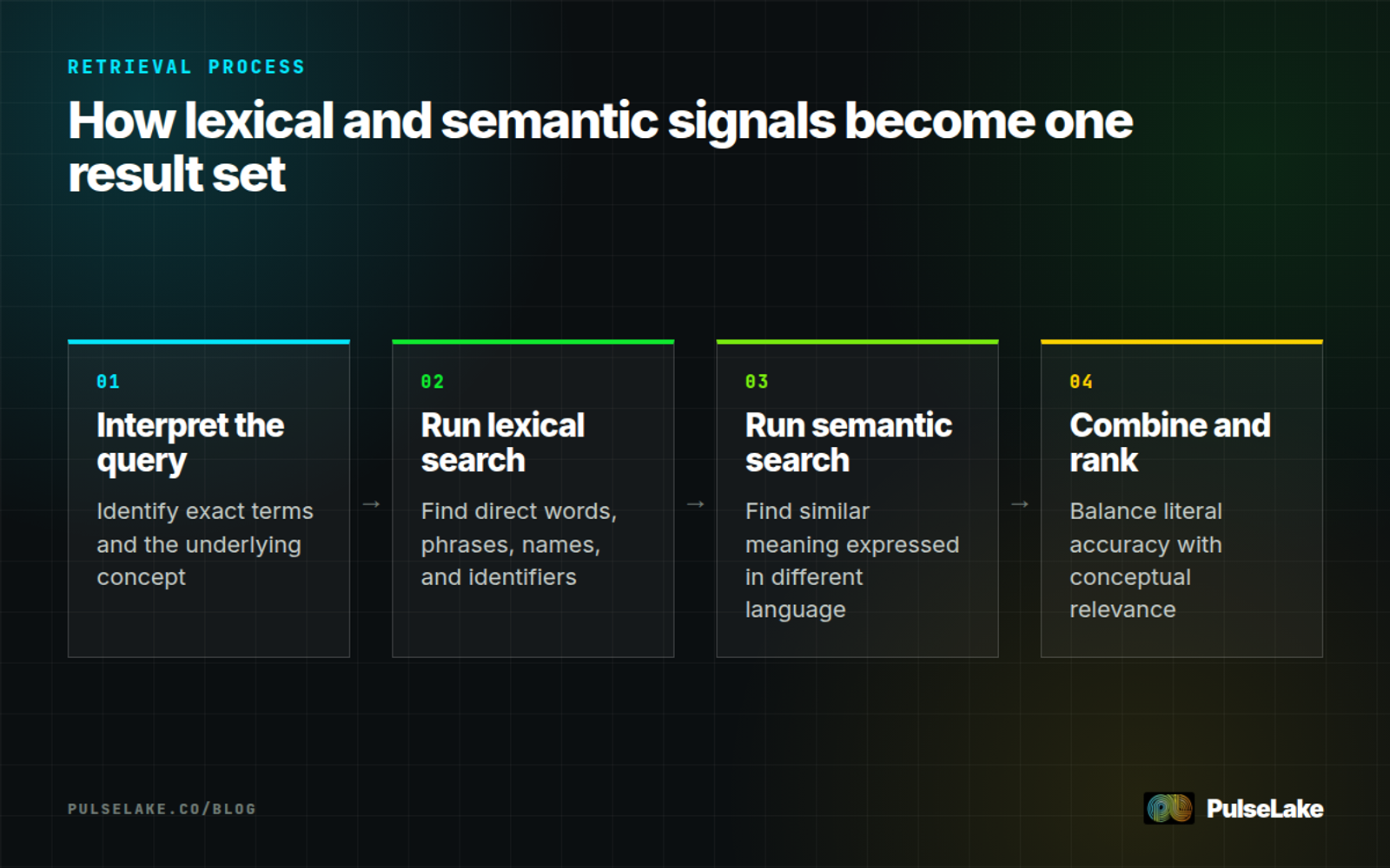 Diagram: Four steps combine exact-term and meaning-based retrieval into a unified set of research results.