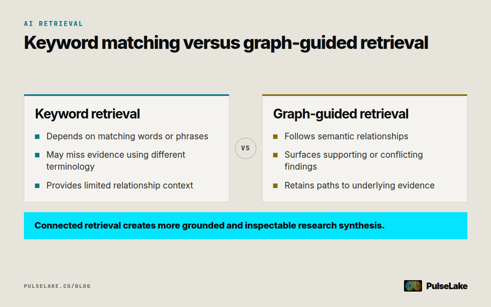 Diagram: Keyword retrieval finds literal matches, while graph-guided retrieval follows relationships and preserves evidence paths.